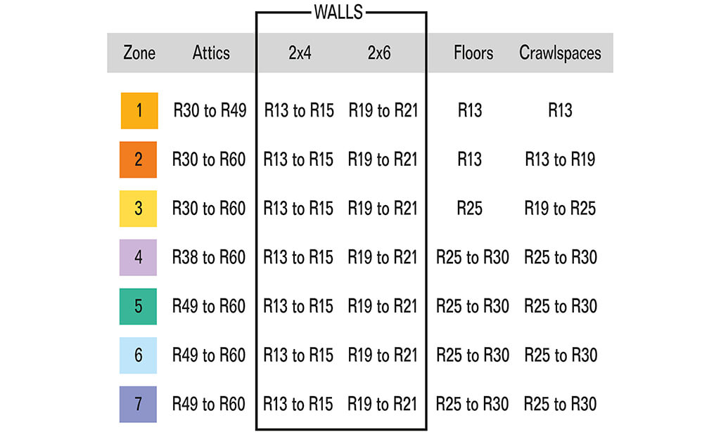 Chart showing recommended insulation R-values for different parts of the home.