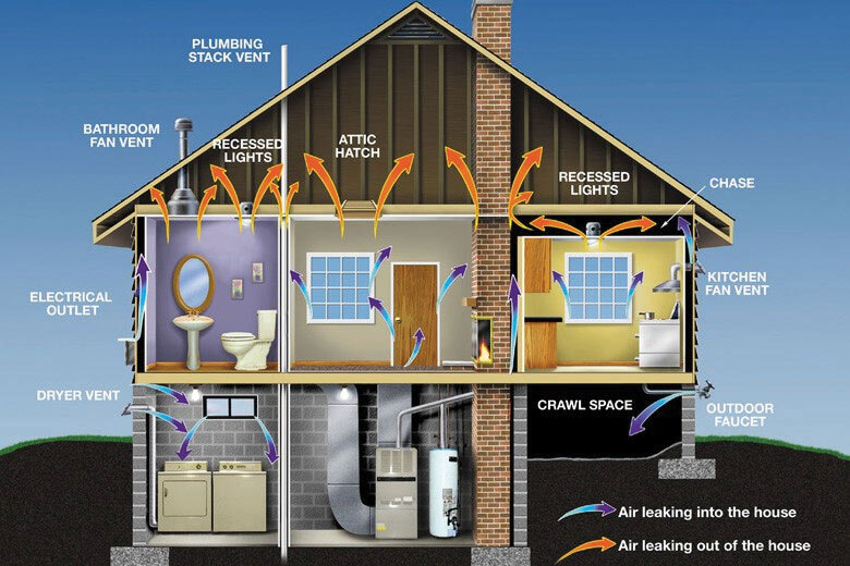 Diagram showing common locations of air leakage in the home