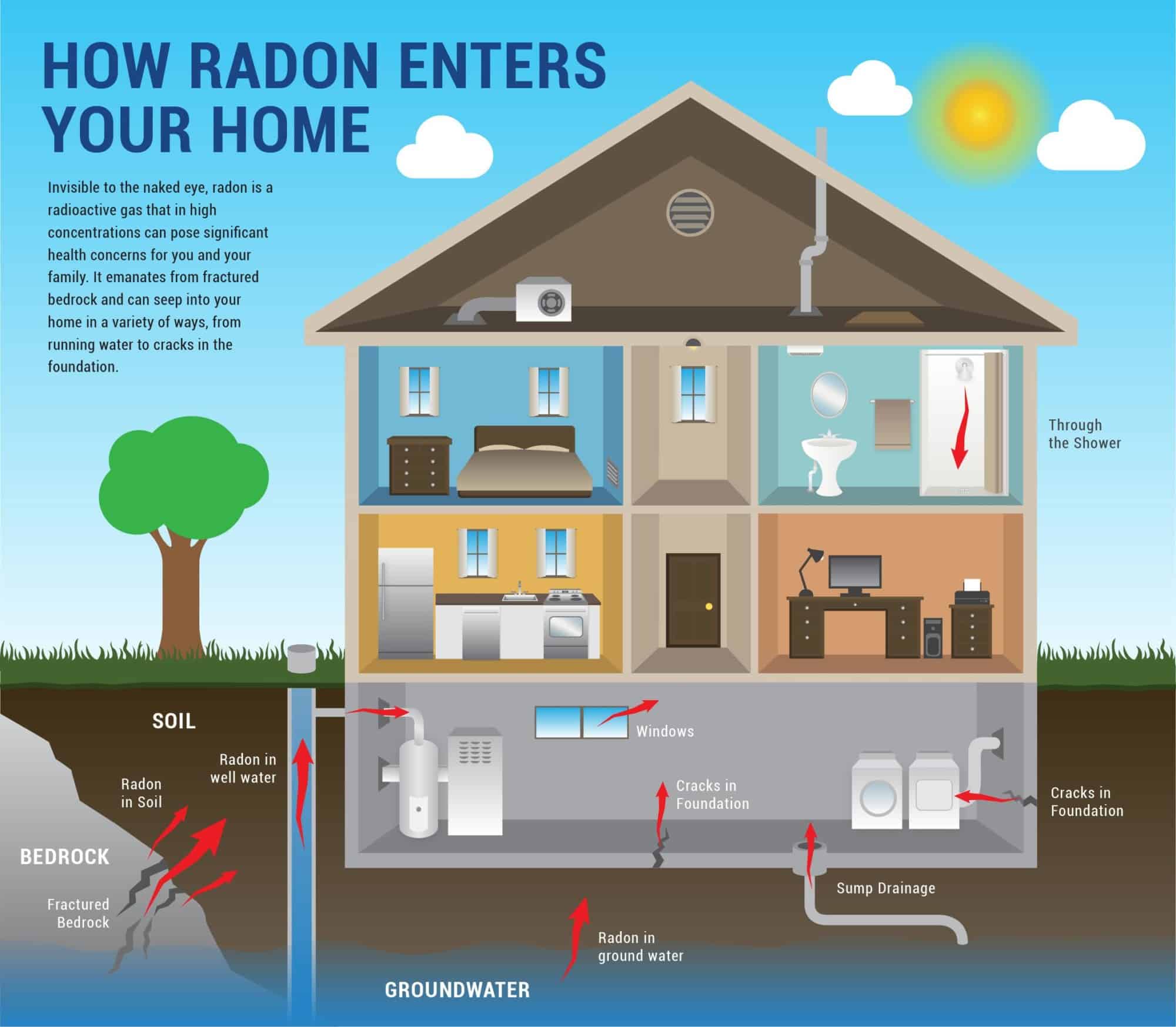 how radon gas enters your home