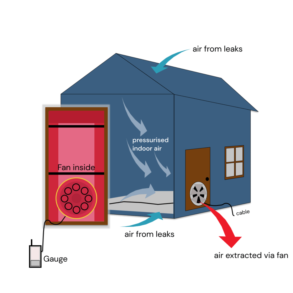 Diagram of a blower door test