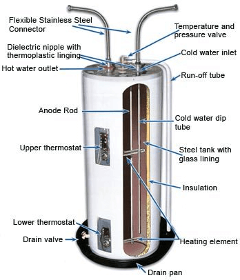 Water Heater Maintenance - electric water heater
