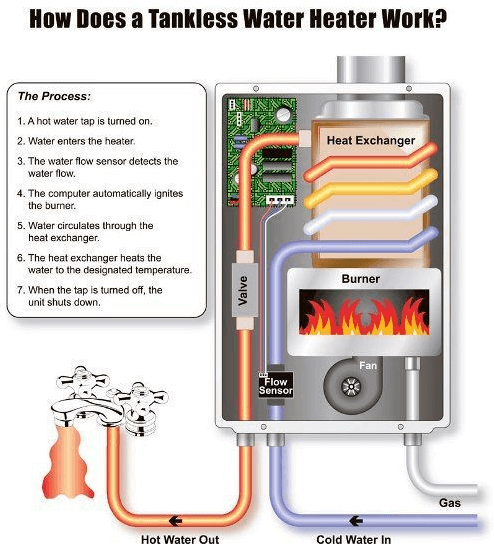 Water heater maintenance - tankless